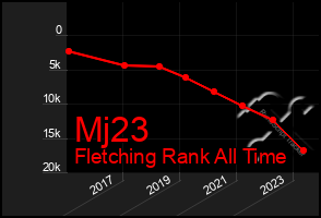 Total Graph of Mj23