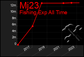 Total Graph of Mj23