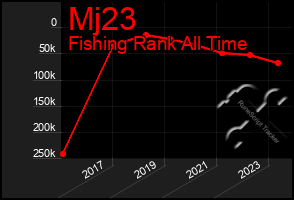 Total Graph of Mj23