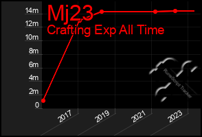 Total Graph of Mj23