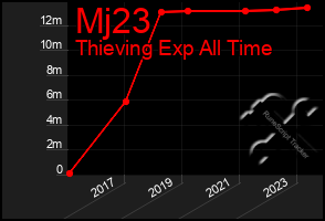 Total Graph of Mj23