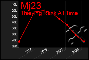 Total Graph of Mj23