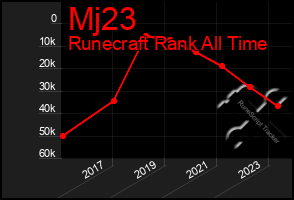 Total Graph of Mj23