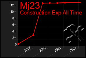 Total Graph of Mj23