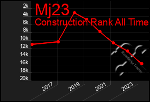 Total Graph of Mj23