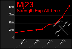 Total Graph of Mj23