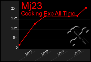 Total Graph of Mj23