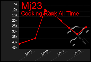 Total Graph of Mj23