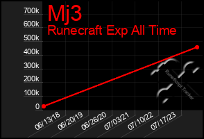 Total Graph of Mj3