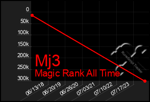 Total Graph of Mj3