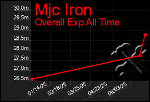 Total Graph of Mjc Iron