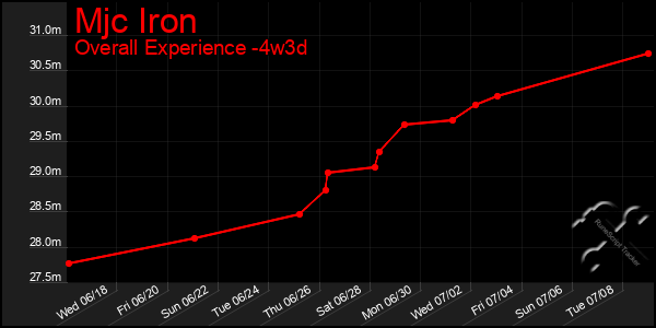 Last 31 Days Graph of Mjc Iron