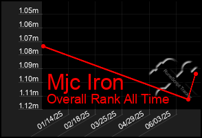 Total Graph of Mjc Iron