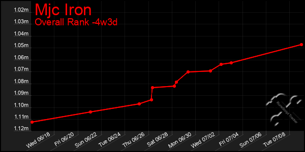 Last 31 Days Graph of Mjc Iron