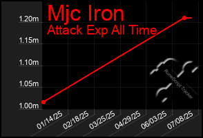 Total Graph of Mjc Iron