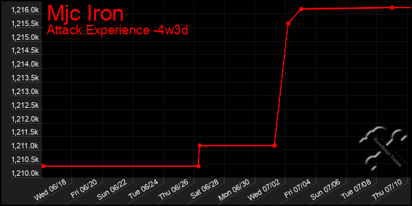 Last 31 Days Graph of Mjc Iron