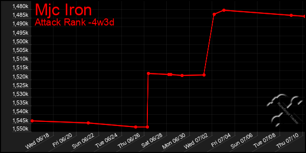 Last 31 Days Graph of Mjc Iron