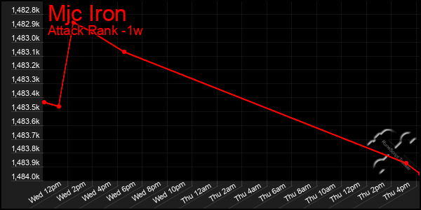 Last 7 Days Graph of Mjc Iron