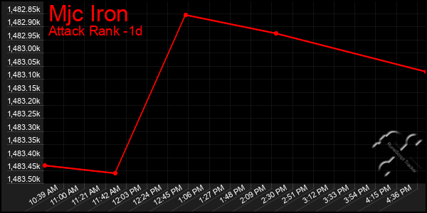 Last 24 Hours Graph of Mjc Iron