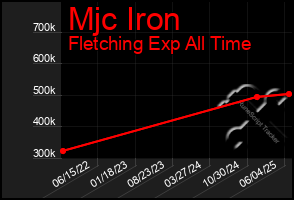 Total Graph of Mjc Iron