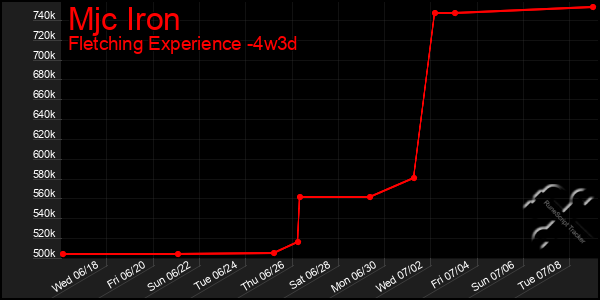 Last 31 Days Graph of Mjc Iron
