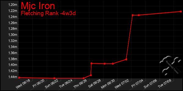 Last 31 Days Graph of Mjc Iron