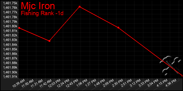Last 24 Hours Graph of Mjc Iron