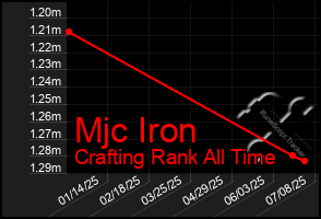Total Graph of Mjc Iron