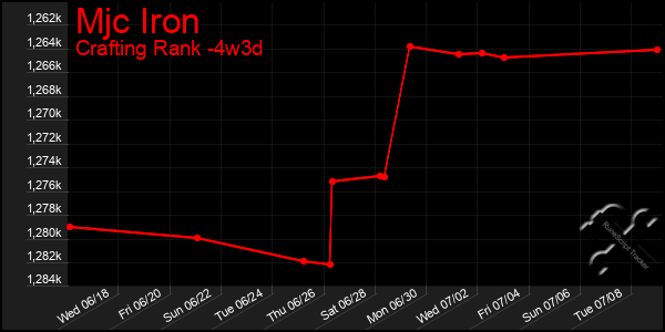 Last 31 Days Graph of Mjc Iron