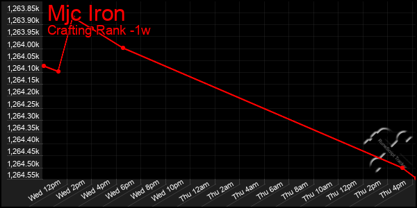 Last 7 Days Graph of Mjc Iron