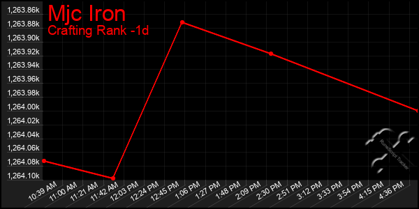 Last 24 Hours Graph of Mjc Iron