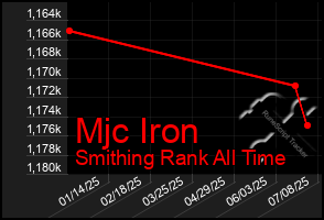 Total Graph of Mjc Iron