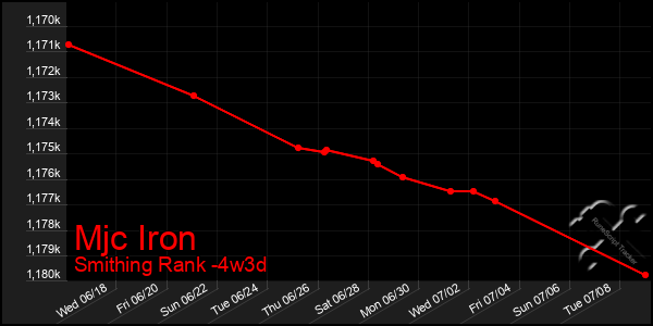 Last 31 Days Graph of Mjc Iron