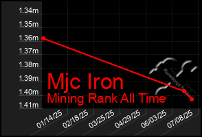 Total Graph of Mjc Iron