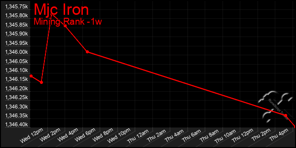 Last 7 Days Graph of Mjc Iron