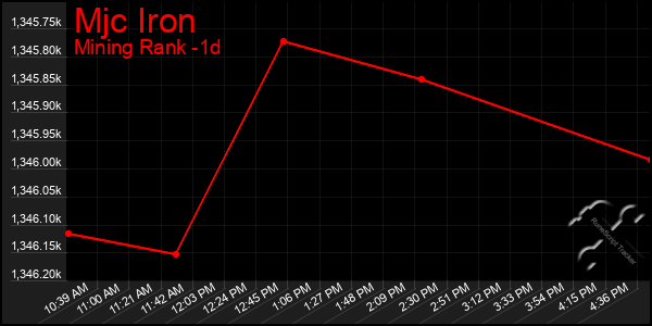 Last 24 Hours Graph of Mjc Iron