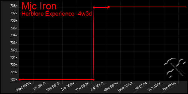 Last 31 Days Graph of Mjc Iron