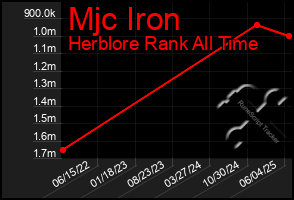 Total Graph of Mjc Iron