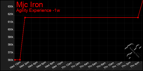 Last 7 Days Graph of Mjc Iron