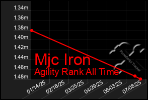 Total Graph of Mjc Iron