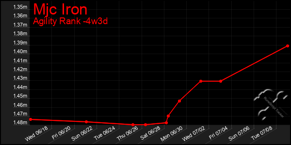 Last 31 Days Graph of Mjc Iron