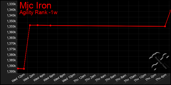 Last 7 Days Graph of Mjc Iron