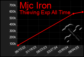 Total Graph of Mjc Iron