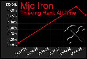 Total Graph of Mjc Iron