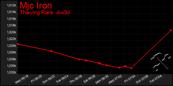 Last 31 Days Graph of Mjc Iron