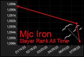 Total Graph of Mjc Iron