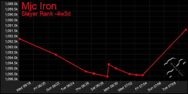 Last 31 Days Graph of Mjc Iron