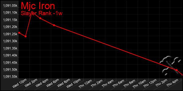 Last 7 Days Graph of Mjc Iron