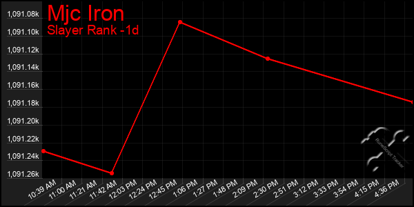 Last 24 Hours Graph of Mjc Iron