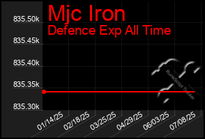 Total Graph of Mjc Iron